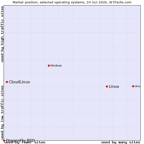 Market position of Linux vs. CloudLinux vs. DragonFly BSD