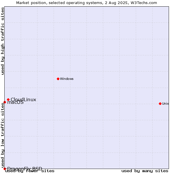 Market position of CloudLinux vs. macOS vs. DragonFly BSD