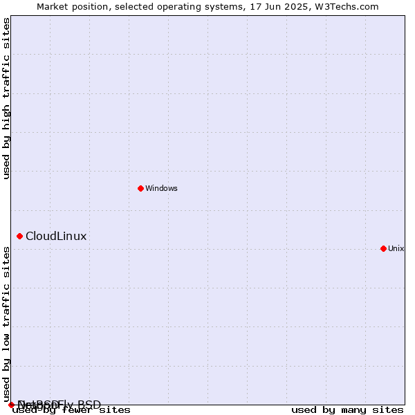 Market position of CloudLinux vs. NetBSD vs. DragonFly BSD