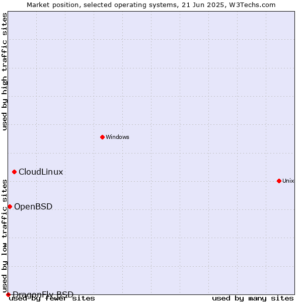 Market position of CloudLinux vs. OpenBSD vs. DragonFly BSD