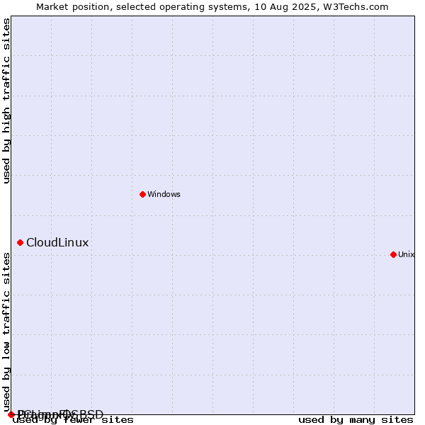 Market position of CloudLinux vs. DragonFly BSD vs. PCLinuxOS