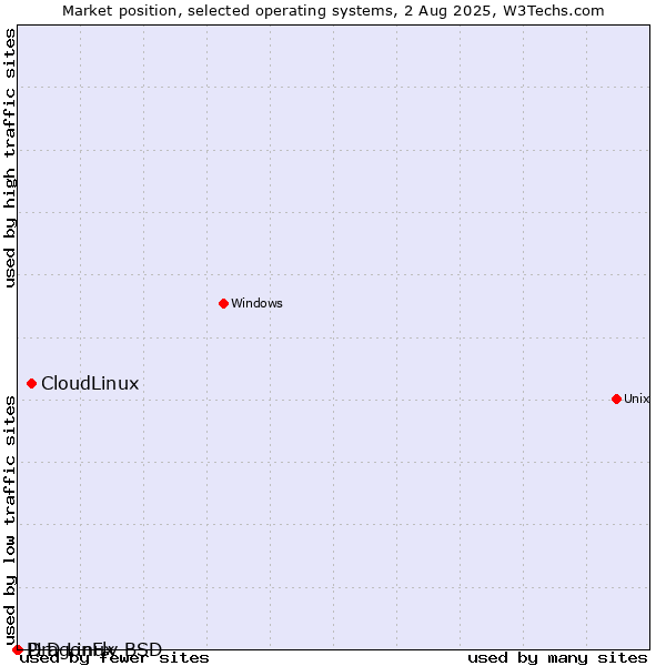 Market position of CloudLinux vs. DragonFly BSD vs. PLD Linux