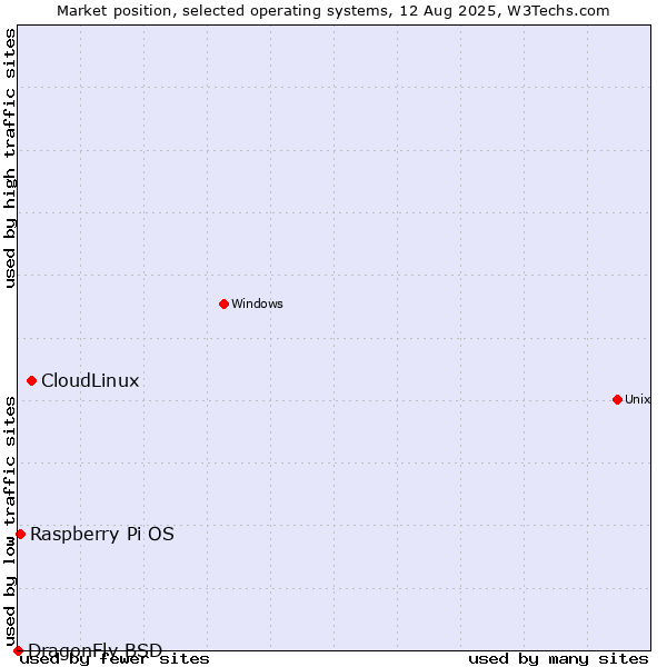 Market position of CloudLinux vs. Raspberry Pi OS vs. DragonFly BSD