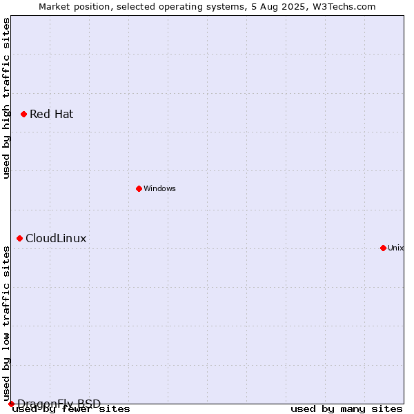 Market position of Red Hat vs. CloudLinux vs. DragonFly BSD