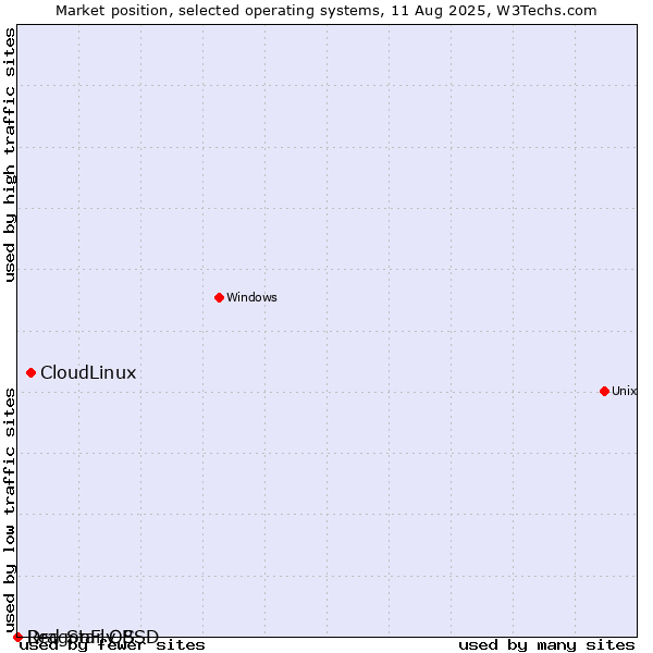 Market position of CloudLinux vs. DragonFly BSD vs. Red Star OS