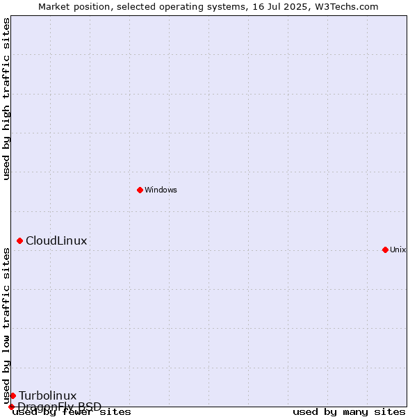 Market position of CloudLinux vs. Turbolinux vs. DragonFly BSD