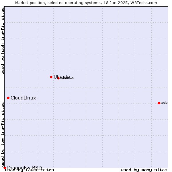 Market position of Ubuntu vs. CloudLinux vs. DragonFly BSD