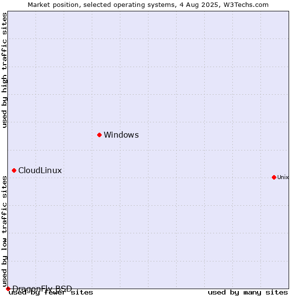Market position of Windows vs. CloudLinux vs. DragonFly BSD