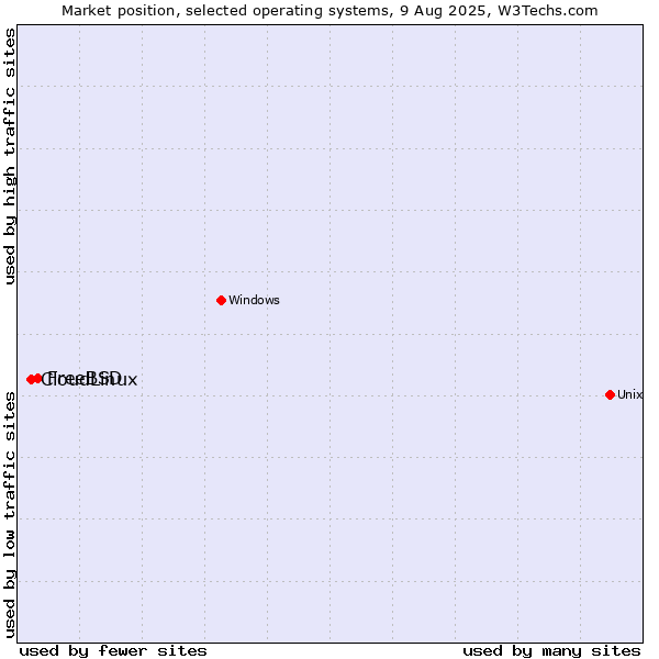 Market position of FreeBSD vs. CloudLinux