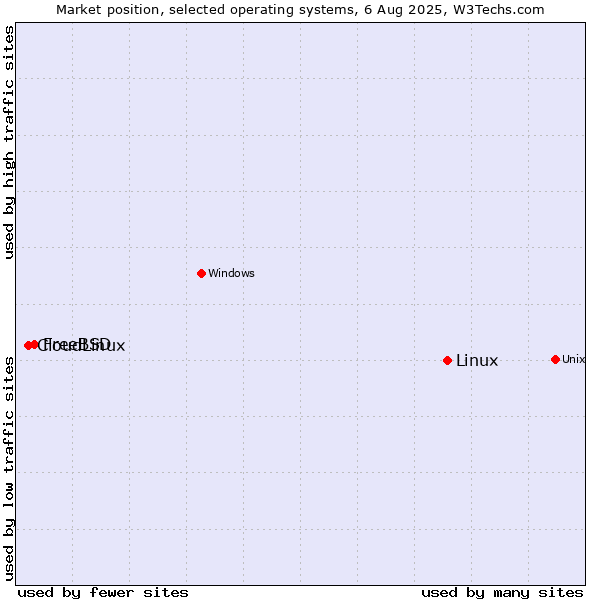 Market position of Linux vs. FreeBSD vs. CloudLinux