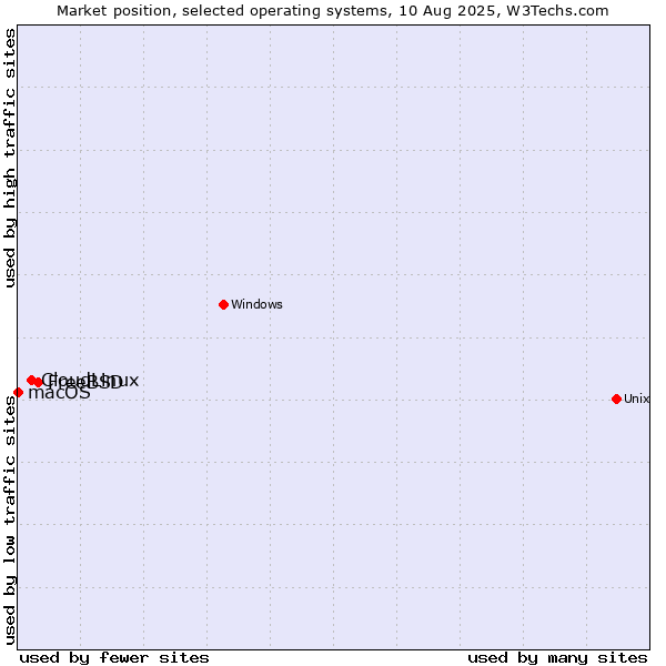 Market position of FreeBSD vs. CloudLinux vs. macOS