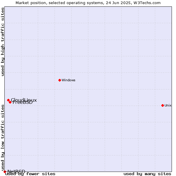 Market position of FreeBSD vs. CloudLinux vs. NetBSD