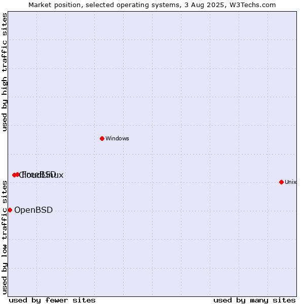 Market position of FreeBSD vs. CloudLinux vs. OpenBSD