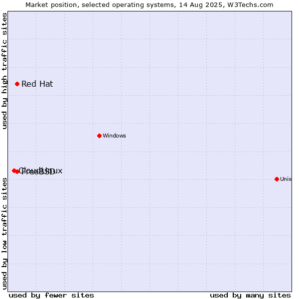 Market position of FreeBSD vs. Red Hat vs. CloudLinux