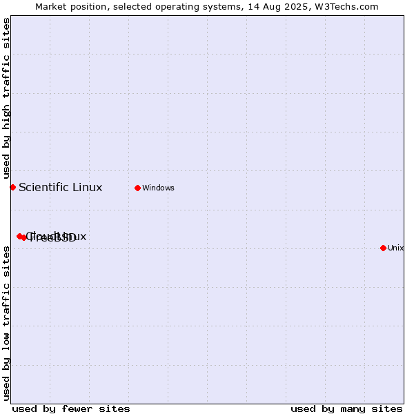 Market position of FreeBSD vs. CloudLinux vs. Scientific Linux
