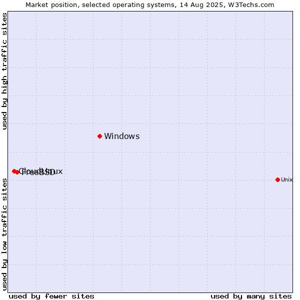 Market position of Windows vs. FreeBSD vs. CloudLinux