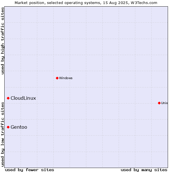 Market position of Gentoo vs. CloudLinux