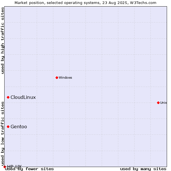 Market position of Gentoo vs. CloudLinux vs. HP-UX