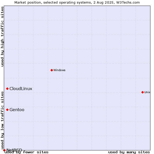 Market position of Gentoo vs. CloudLinux vs. NetBSD