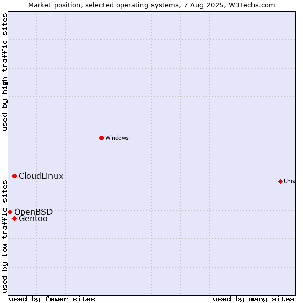 Market position of Gentoo vs. CloudLinux vs. OpenBSD