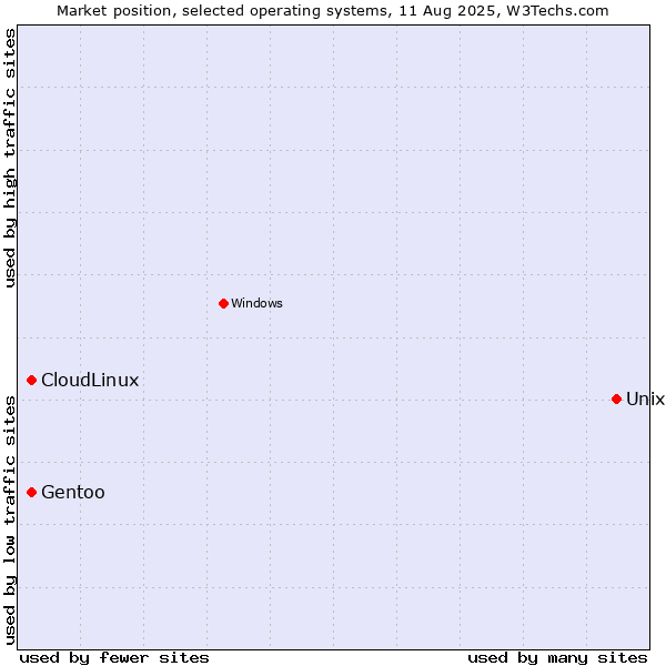 Market position of Unix vs. Gentoo vs. CloudLinux