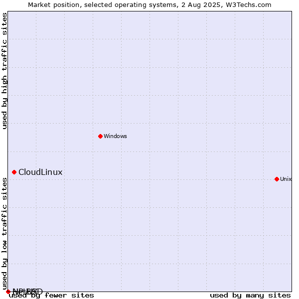 Market position of CloudLinux vs. NetBSD vs. HP-UX