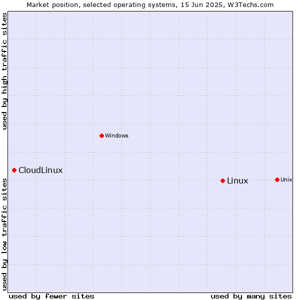 Market position of Linux vs. CloudLinux