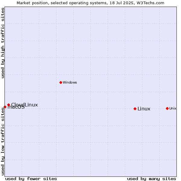 Market position of Linux vs. CloudLinux vs. macOS