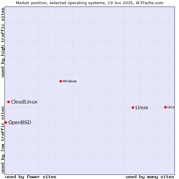 Market position of Linux vs. CloudLinux vs. OpenBSD