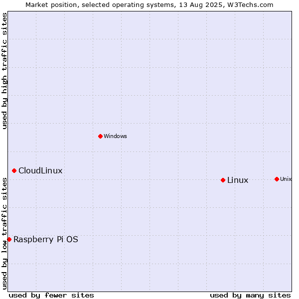 Market position of Linux vs. CloudLinux vs. Raspberry Pi OS
