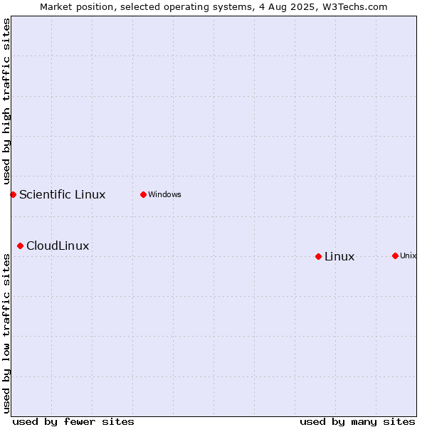 Market position of Linux vs. CloudLinux vs. Scientific Linux