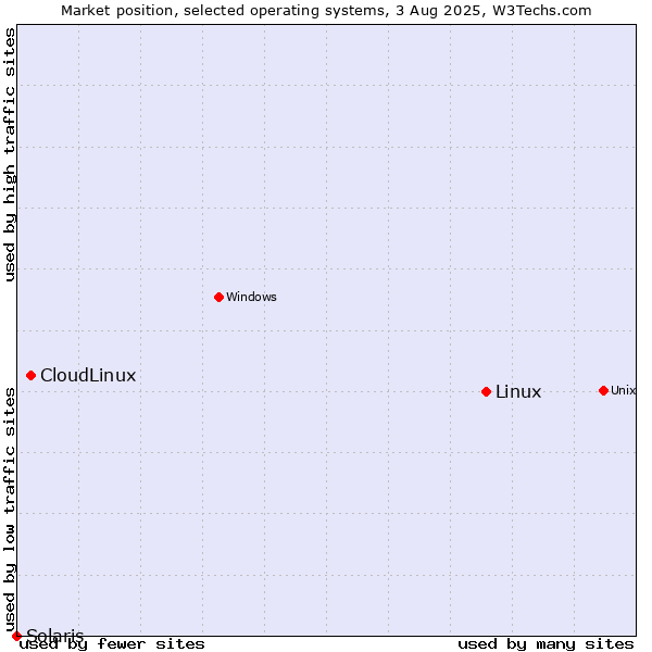 Market position of Linux vs. CloudLinux vs. Solaris