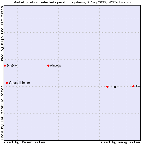 Market position of Linux vs. CloudLinux vs. SuSE