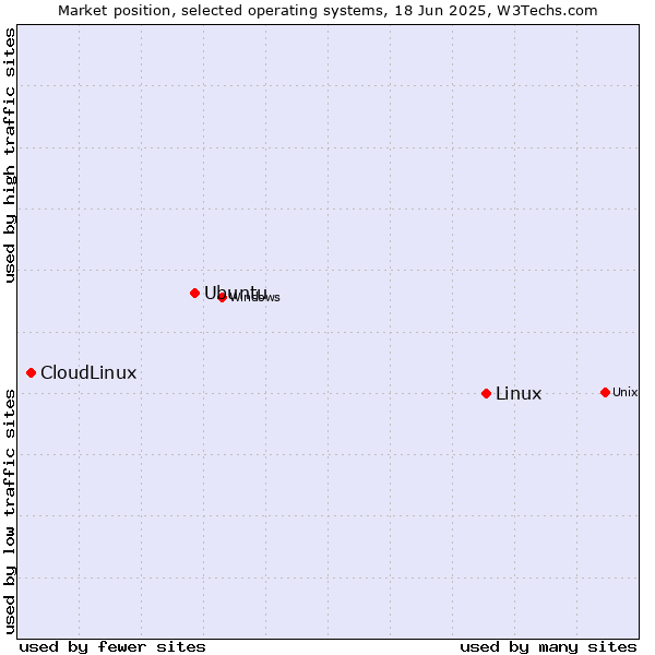 Market position of Linux vs. Ubuntu vs. CloudLinux