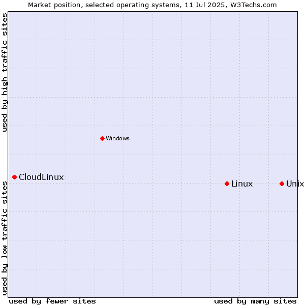 Market position of Unix vs. Linux vs. CloudLinux