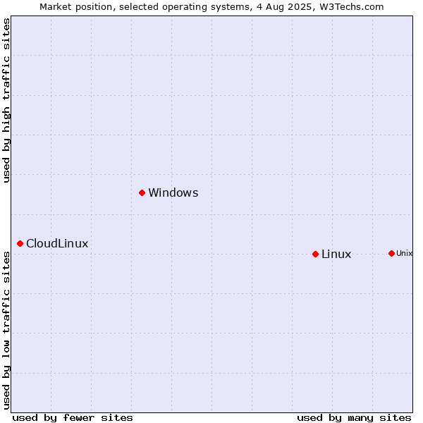 Market position of Linux vs. Windows vs. CloudLinux