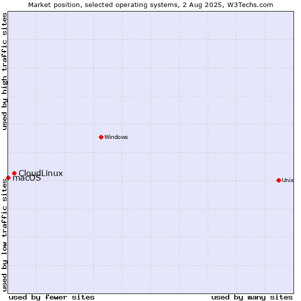 Market position of CloudLinux vs. macOS