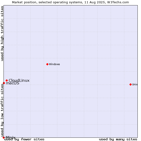 Market position of CloudLinux vs. macOS vs. Minix