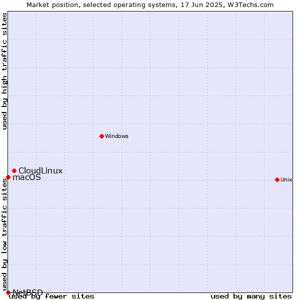 Market position of CloudLinux vs. macOS vs. NetBSD