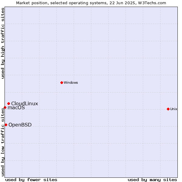 Market position of CloudLinux vs. OpenBSD vs. macOS