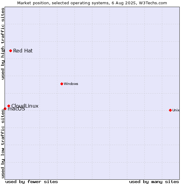 Market position of Red Hat vs. CloudLinux vs. macOS