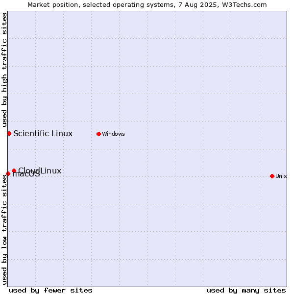 Market position of CloudLinux vs. Scientific Linux vs. macOS