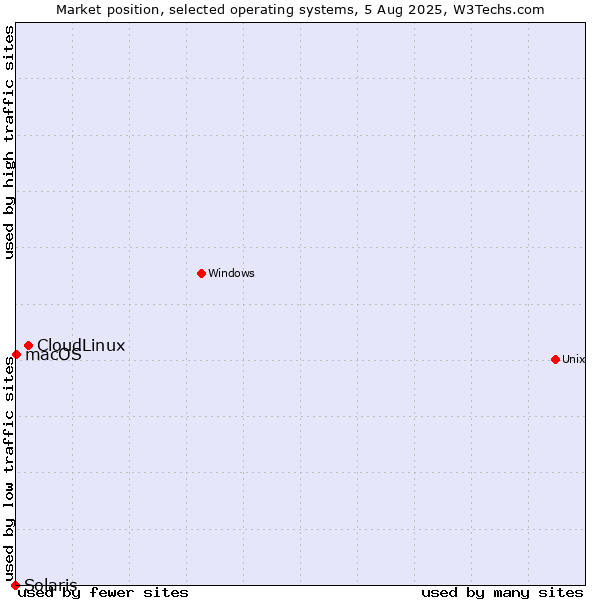 Market position of CloudLinux vs. macOS vs. Solaris