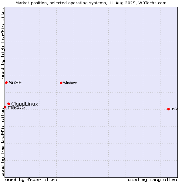 Market position of CloudLinux vs. SuSE vs. macOS