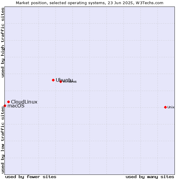 Market position of Ubuntu vs. CloudLinux vs. macOS
