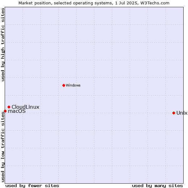 Market position of Unix vs. CloudLinux vs. macOS