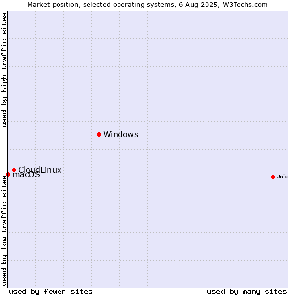Market position of Windows vs. CloudLinux vs. macOS