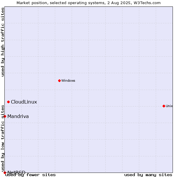 Market position of CloudLinux vs. Mandriva vs. NetBSD