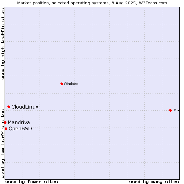 Market position of CloudLinux vs. OpenBSD vs. Mandriva