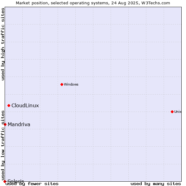 Market position of CloudLinux vs. Mandriva vs. Solaris